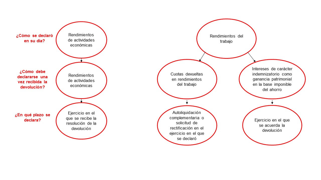 devolución del autónomo societario