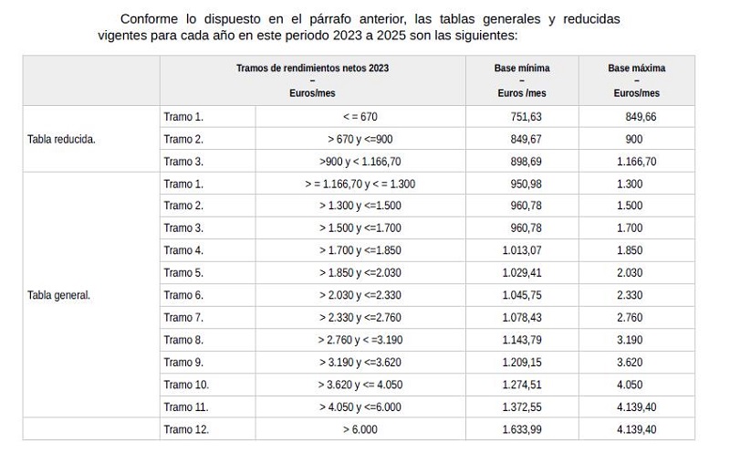 Nuevo régimen de cotización para autónomos