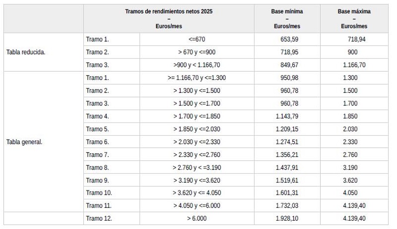 Nuevo régimen de cotización para autónomos